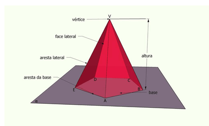 Matemática – Multiplicação e características das pirâmides