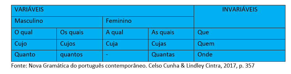 Características dos pronomes relativos